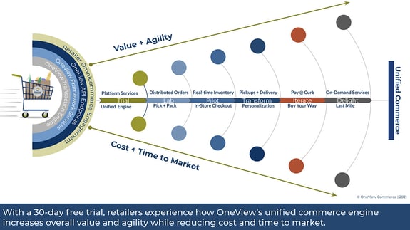 OneView Launches Unified Commerce Free Trial and Pilot Program