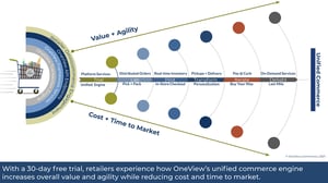 OneView Launches Unified Commerce Free Trial and Pilot Program